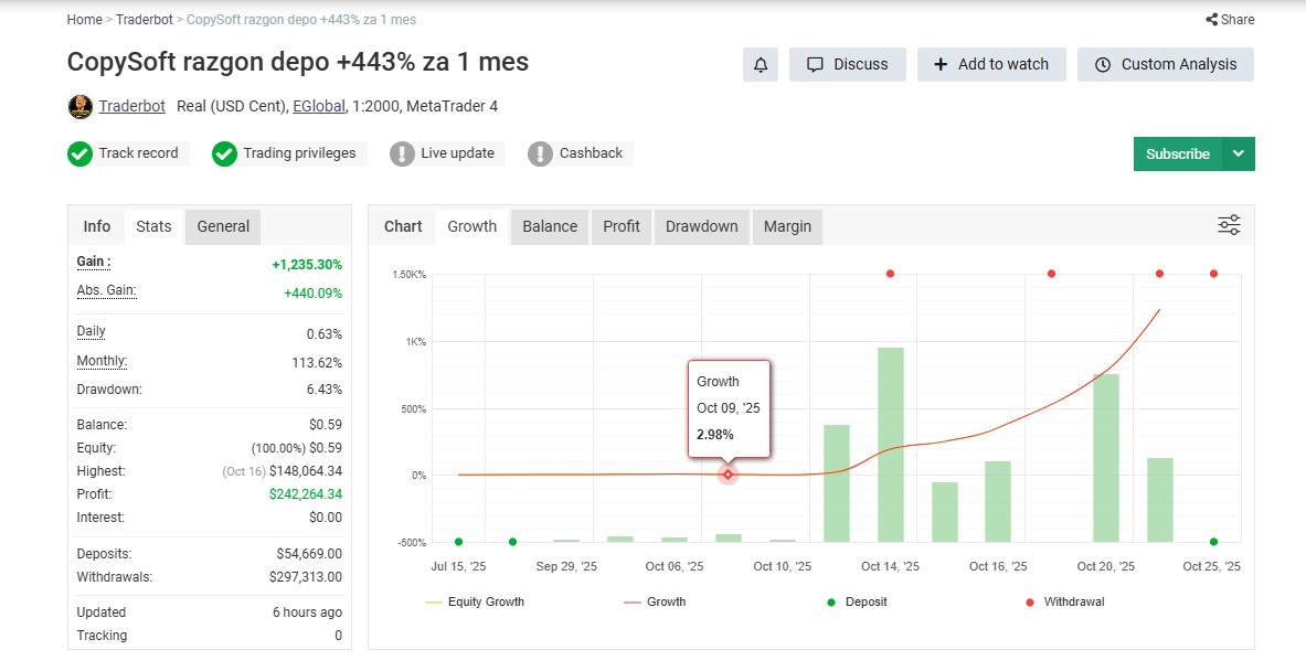 Resultados públicos · Myfxbook: CopySoft razgon depo +443% za 1 mes