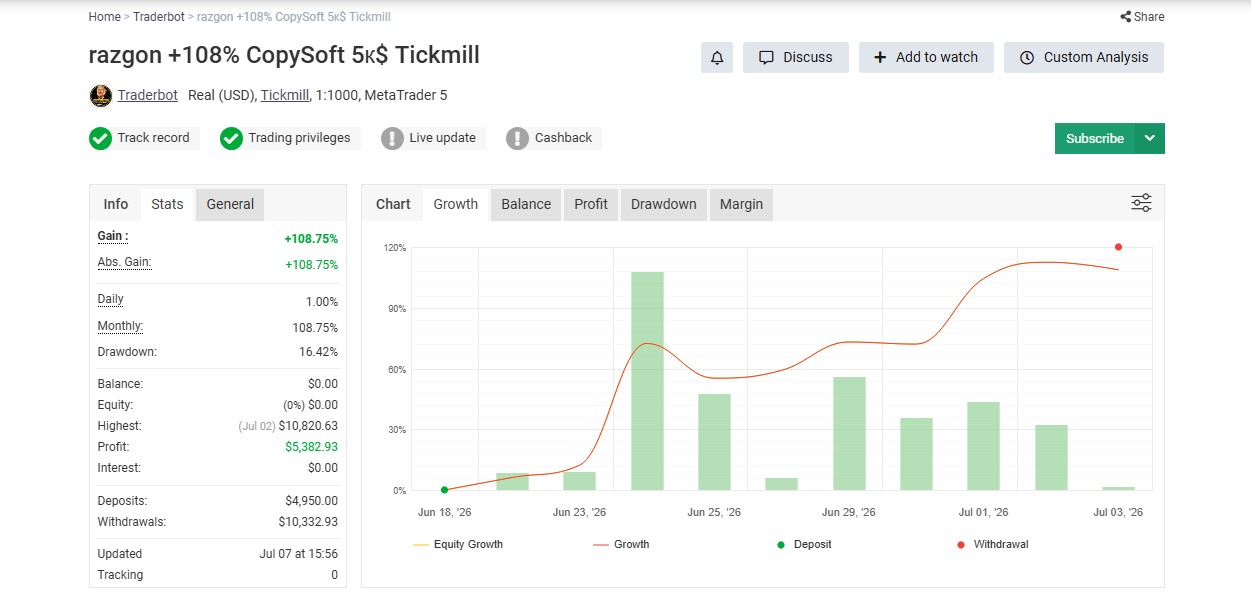 Resultados públicos · Myfxbook: razgon +108% CopySoft 5k$ Tickmill · gráfico detallado