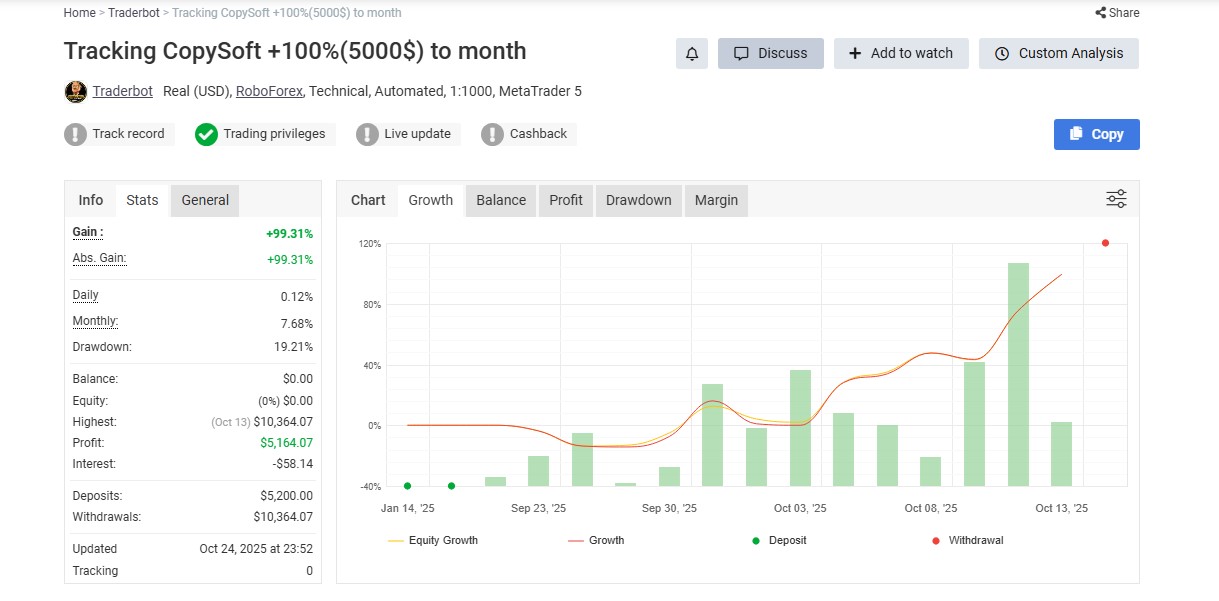 Resultados públicos · Myfxbook: Tracking CopySoft +100% (5000$) to month