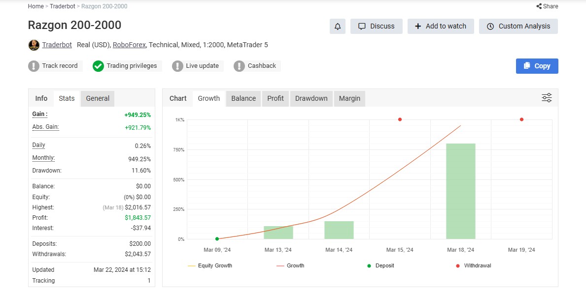 Resultados públicos · Myfxbook: Razgon 200–2000
