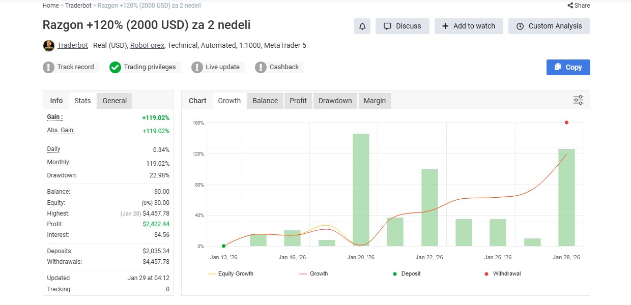 Resultados públicos · Myfxbook: Razgon +120% (2000 USD) za 2 nedeli