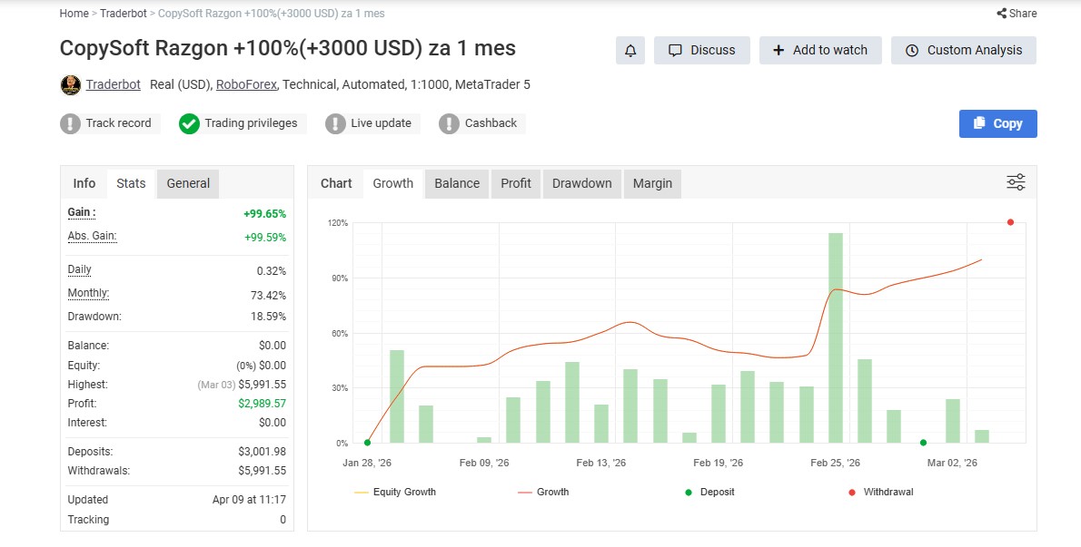 Resultados públicos · Myfxbook: CopySoft Razgon +100% (+3000 USD) za 1 mes