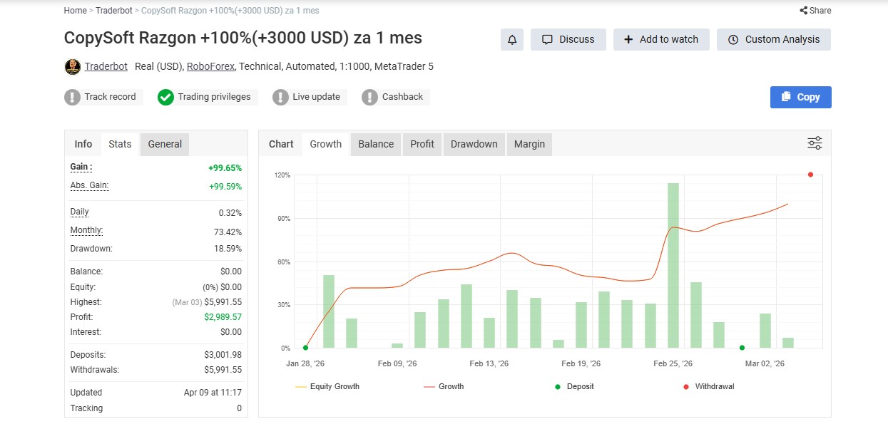Resultados públicos · Myfxbook: CopySoft Razgon +100% (+3000 USD) za 1 mes · gráfico detallado