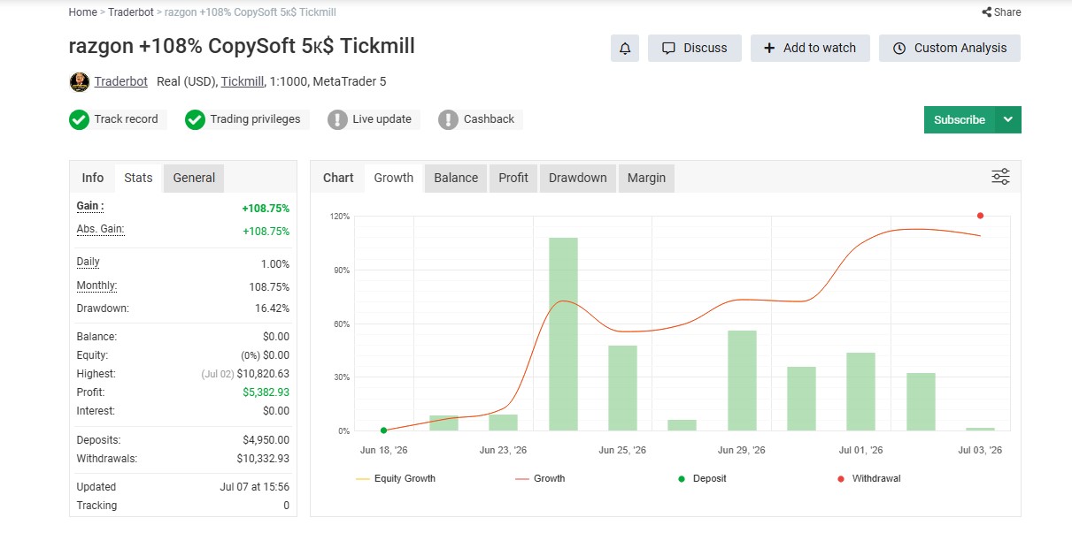 Resultados públicos · Myfxbook: razgon +108% CopySoft 5k$ Tickmill